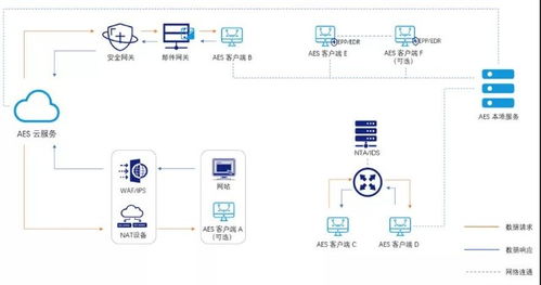 360本地安全大腦能力評估解決方案榮獲 網絡安全產品之星