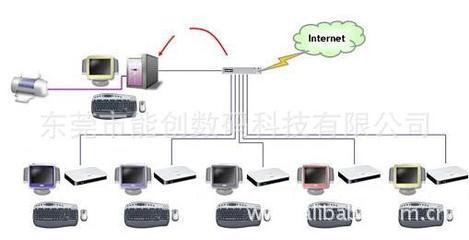 專業云客戶端解決方案——東莞市能創數碼科技
